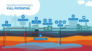 Harnessing the Potential of Geothermal Energy: Advancements, Challenges, and Opportunities